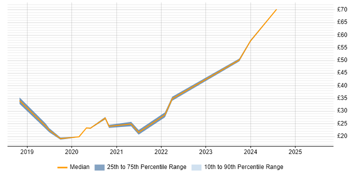 Contractor hourly rate distribution trend for jobs in Scotland citing IoT Contractor hourly rate distribution trend for jobs in Scotland citing IoT