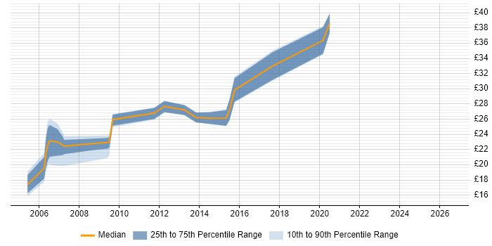 Contractor hourly rate distribution trend for jobs in Scotland citing IP Telephony