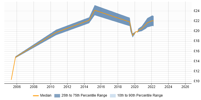 Contractor hourly rate distribution trend for jobs in Scotland citing IPsec