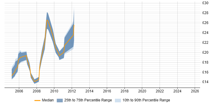 Contractor hourly rate distribution trend for jobs in Scotland citing ISA Server Contractor hourly rate distribution trend for jobs in Scotland citing ISA Server