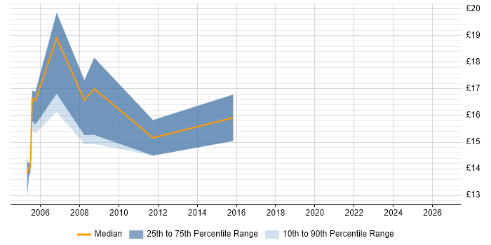 Contractor hourly rate distribution trend for jobs in Scotland citing ISDN