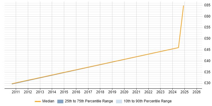 Contractor hourly rate distribution trend for jobs in Scotland citing ISO/IEC 27001