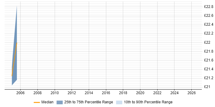 Contractor hourly rate distribution trend for jobs in Scotland citing ISPF