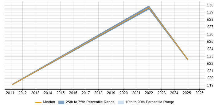 Contractor hourly rate distribution trend for jobs in Scotland citing Issue Tracking