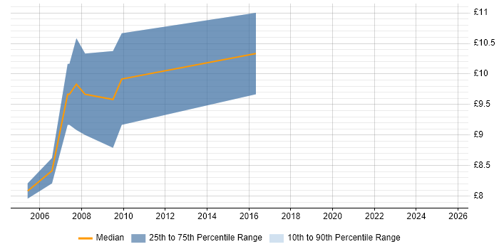 Contractor hourly rate distribution trend for IT Assistant job vacancies in Scotland