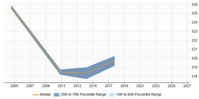 Contractor hourly rate distribution trend for IT Security Analyst job vacancies in Scotland