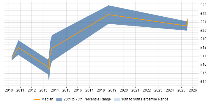 Contractor hourly rate distribution trend for IT Support Specialist job vacancies in Scotland