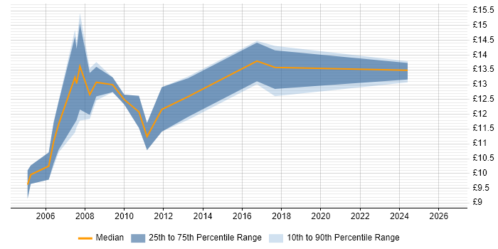 Contractor hourly rate distribution trend for IT Support Technician job vacancies in Scotland