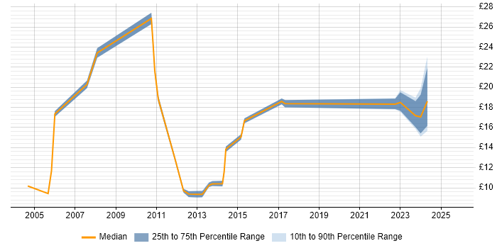 Contractor hourly rate distribution trend for jobs in Scotland citing Italian Language