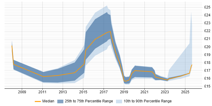 Contractor hourly rate distribution trend for jobs in Scotland citing ITSM