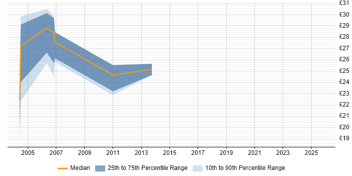 Contractor hourly rate distribution trend for jobs in Scotland citing IVR