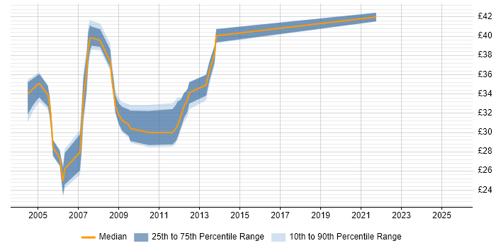Contractor hourly rate distribution trend for jobs in Scotland citing J2EE Contractor hourly rate distribution trend for jobs in Scotland citing J2EE