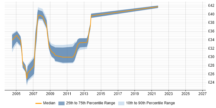 Contractor hourly rate distribution trend for jobs in Scotland citing Jakarta EE
