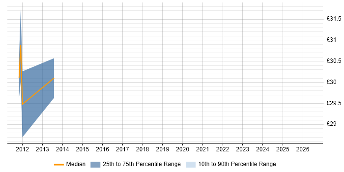Contractor hourly rate distribution trend for jobs in Scotland citing Java EE
