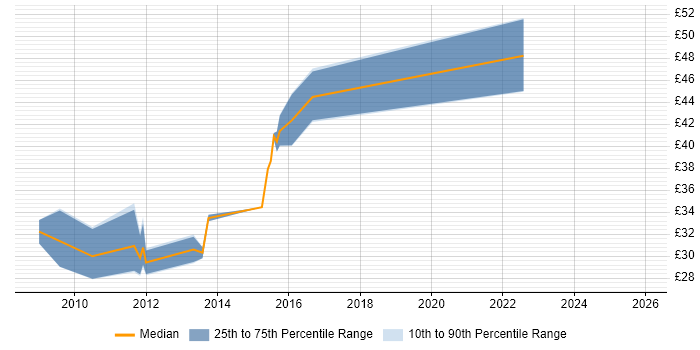 Contractor hourly rate distribution trend for Java Engineer job vacancies in Scotland