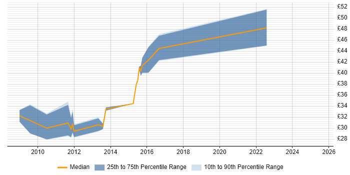 Contractor hourly rate distribution trend for Java Software Engineer job vacancies in Scotland