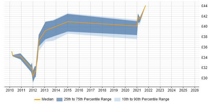 Contractor hourly rate distribution trend for jobs in Scotland citing JPA Contractor hourly rate distribution trend for jobs in Scotland citing JPA