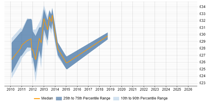 Contractor hourly rate distribution trend for jobs in Scotland citing jQuery