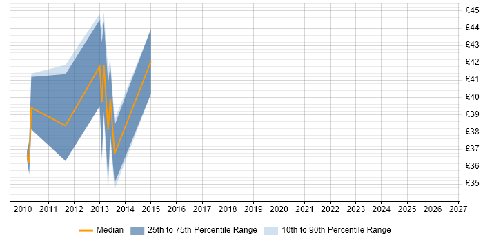 Contractor hourly rate distribution trend for jobs in Scotland citing JSF
