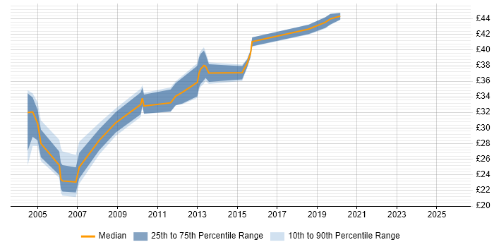 Contractor hourly rate distribution trend for jobs in Scotland citing JSP