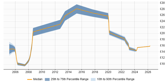 Contractor hourly rate distribution trend for Junior Analyst job vacancies in Scotland
