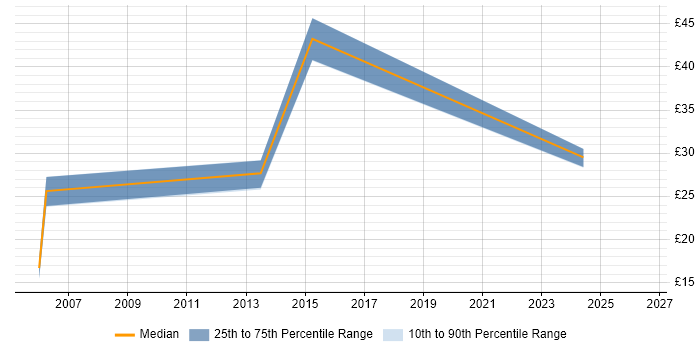Contractor hourly rate distribution trend for Junior Business Analyst job vacancies in Scotland