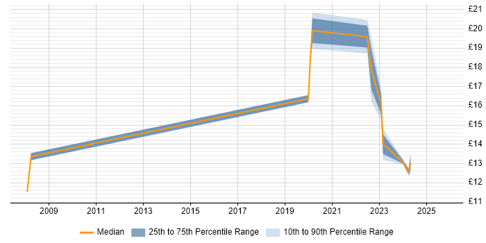 Contractor hourly rate distribution trend for Junior Data Analyst job vacancies in Scotland