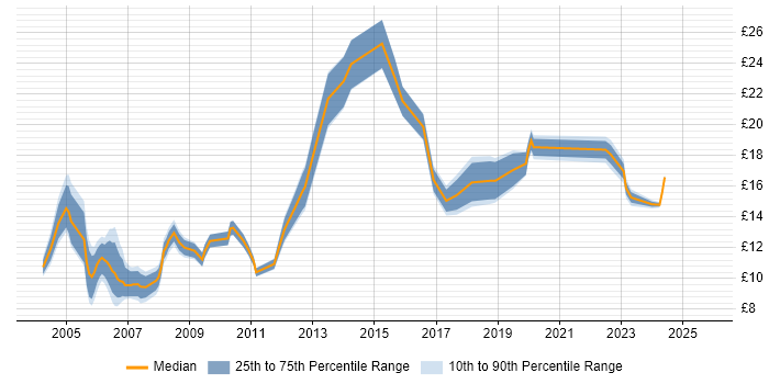 Contractor hourly rate distribution trend for Junior job vacancies in Scotland Contractor hourly rate distribution trend for Junior job vacancies in Scotland