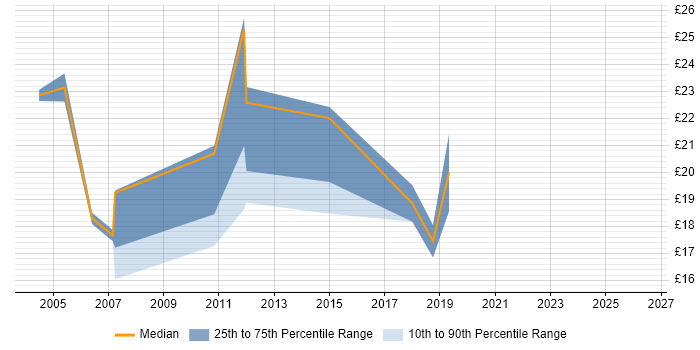 Contractor hourly rate distribution trend for jobs in Scotland citing Knowledge Management