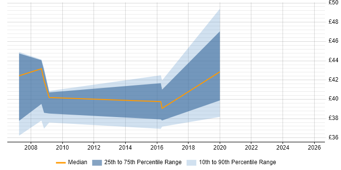 Contractor hourly rate distribution trend for jobs in Scotland citing Korn