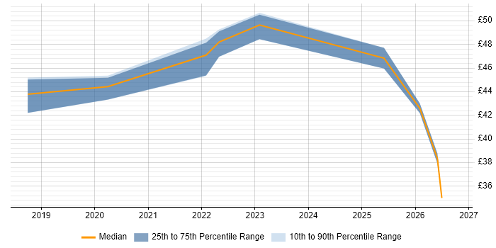 Contractor hourly rate distribution trend for jobs in Scotland citing Kubernetes