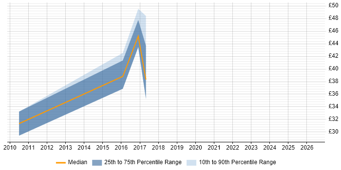 Contractor hourly rate distribution trend for LAN/WAN Engineer job vacancies in Scotland