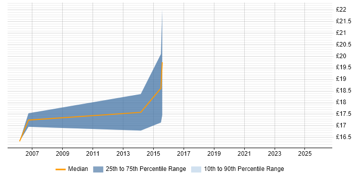 Contractor hourly rate distribution trend for jobs in Lanarkshire citing Cisco