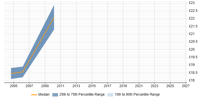 Contractor hourly rate distribution trend for Consultant job vacancies in Lanarkshire