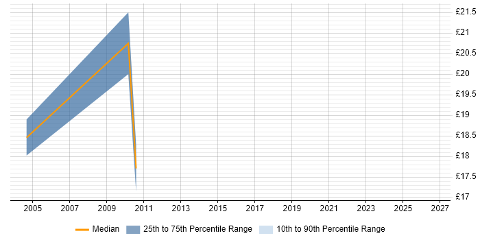 Contractor hourly rate distribution trend for jobs in Lanarkshire citing Disaster Recovery