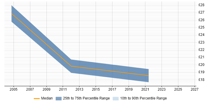 Contractor hourly rate distribution trend for jobs in Lanarkshire citing Finance