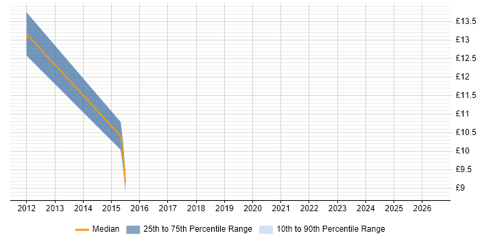 Contractor hourly rate distribution trend for IT Support Analyst job vacancies in Lanarkshire