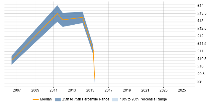 Contractor hourly rate distribution trend for IT Support job vacancies in Lanarkshire
