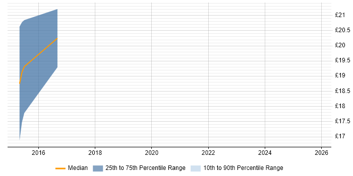 Contractor hourly rate distribution trend for jobs in Lanarkshire citing Mentoring