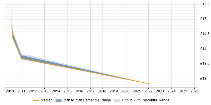 Contractor hourly rate distribution trend for jobs in Lanarkshire citing Organisational Skills