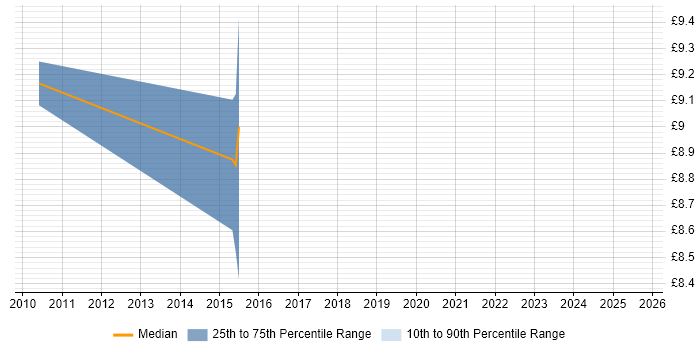 Contractor hourly rate distribution trend for Service Desk Analyst job vacancies in Lanarkshire