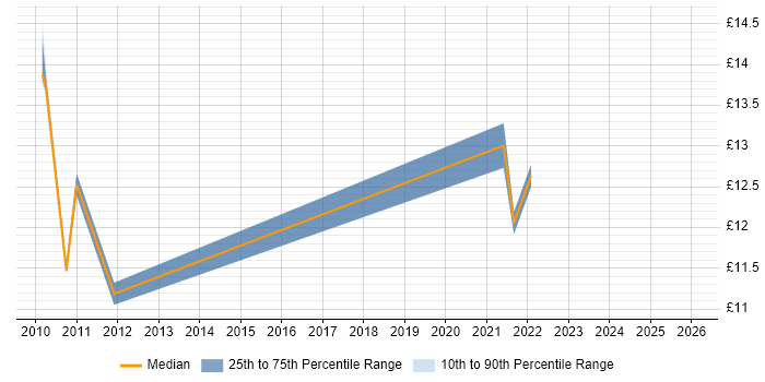 Contractor hourly rate distribution trend for jobs in Lanarkshire citing SLA