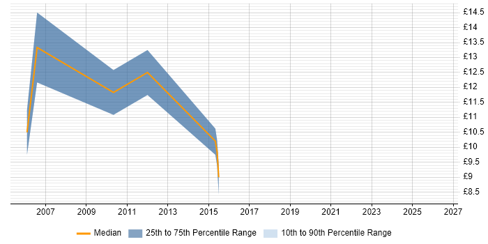 Contractor hourly rate distribution trend for Support Analyst job vacancies in Lanarkshire