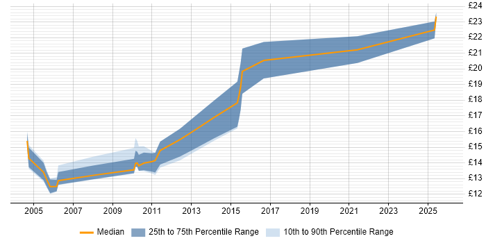 Contractor hourly rate distribution trend for jobs in Lanarkshire citing Windows
