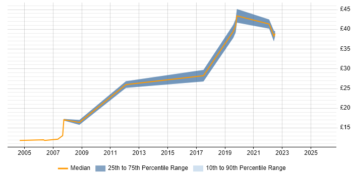Contractor hourly rate distribution trend for jobs in Scotland citing Law