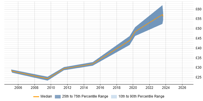 Contractor hourly rate distribution trend for jobs in Scotland citing LDAP