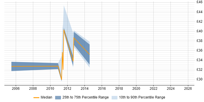Contractor hourly rate distribution trend for Lead Developer job vacancies in Scotland