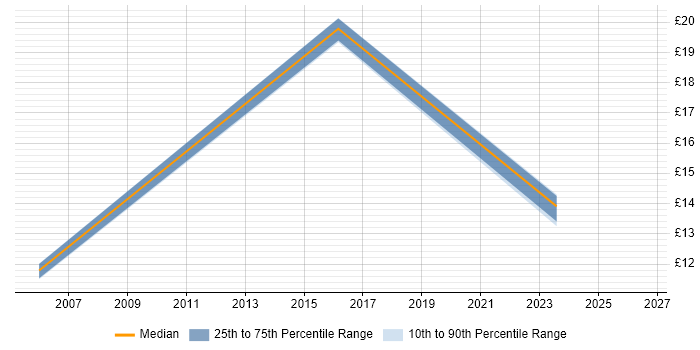 Contractor hourly rate distribution trend for jobs in Scotland citing Lead Generation