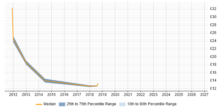 Contractor hourly rate distribution trend for jobs in Scotland citing Learning Management System