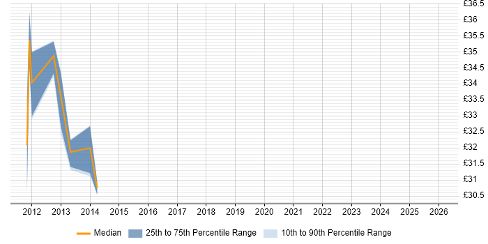 Contractor hourly rate distribution trend for jobs in Scotland citing LINQ